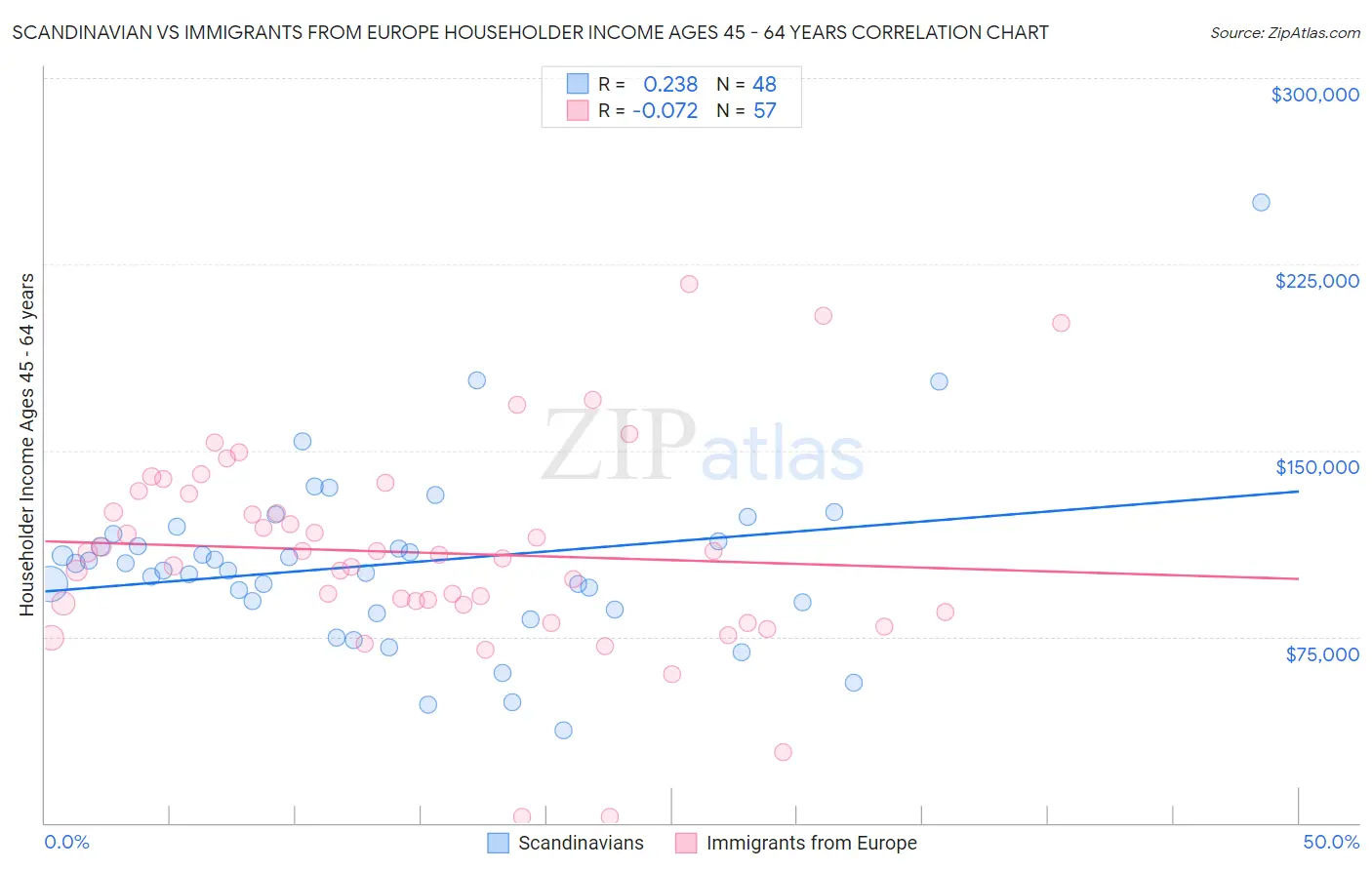 Scandinavian vs Immigrants from Europe Householder Income Ages 45 - 64 years