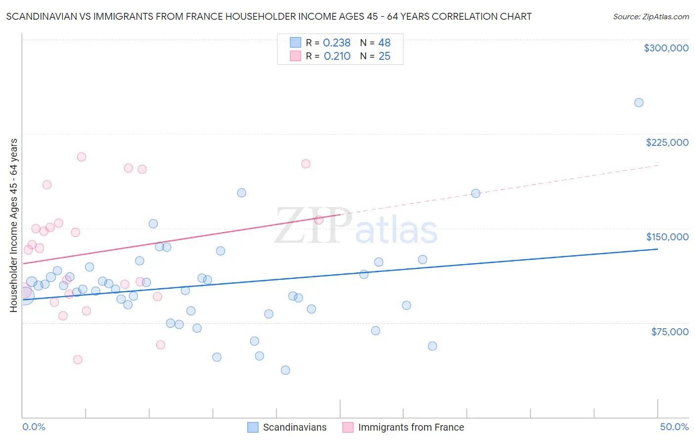 Scandinavian vs Immigrants from France Householder Income Ages 45 - 64 years