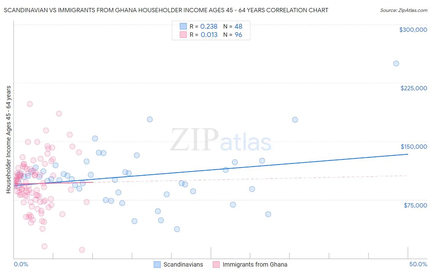 Scandinavian vs Immigrants from Ghana Householder Income Ages 45 - 64 years