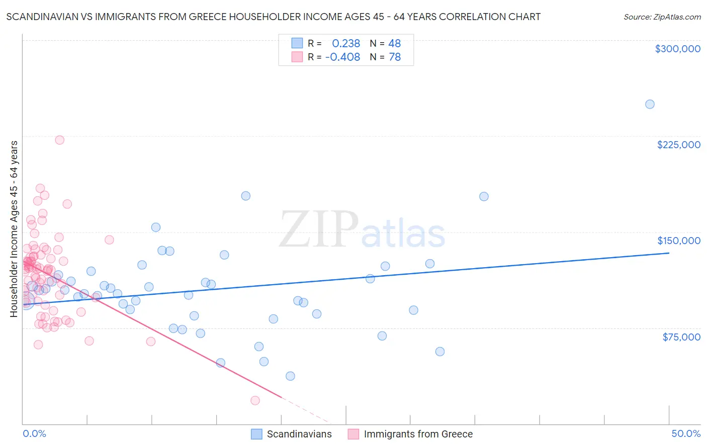 Scandinavian vs Immigrants from Greece Householder Income Ages 45 - 64 years