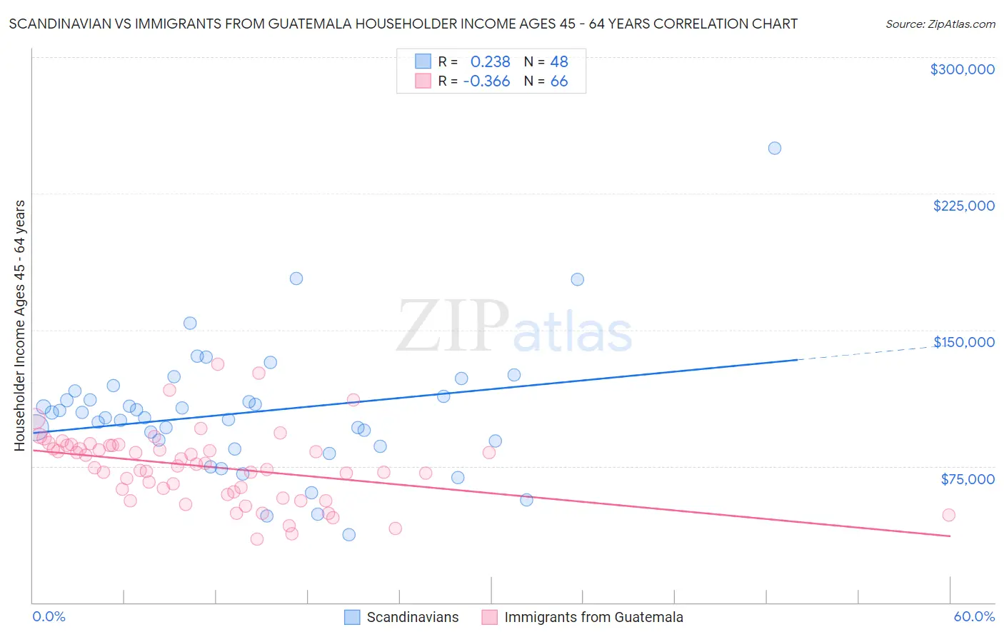 Scandinavian vs Immigrants from Guatemala Householder Income Ages 45 - 64 years