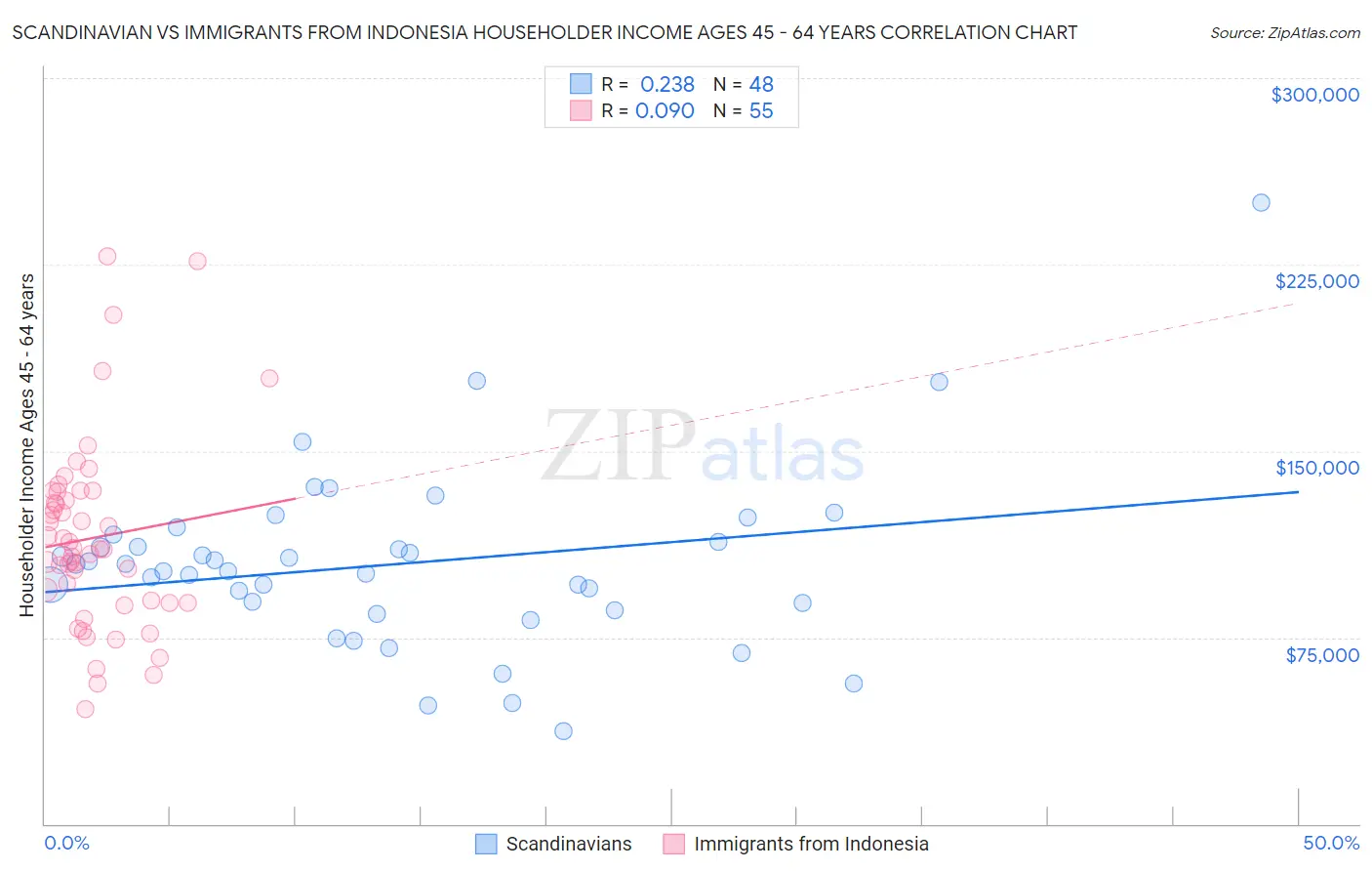 Scandinavian vs Immigrants from Indonesia Householder Income Ages 45 - 64 years