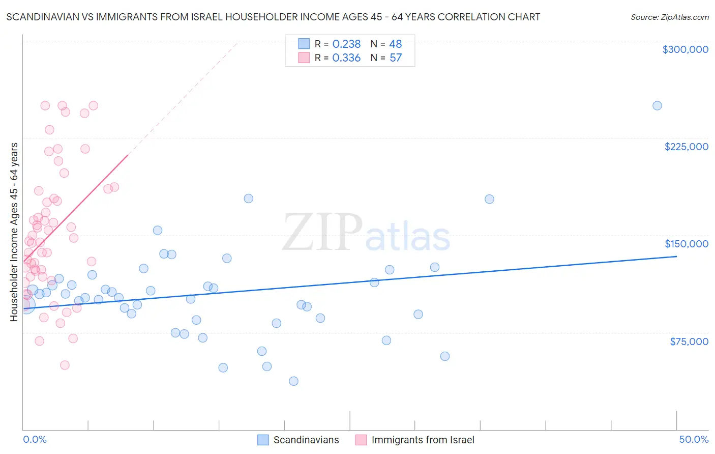 Scandinavian vs Immigrants from Israel Householder Income Ages 45 - 64 years