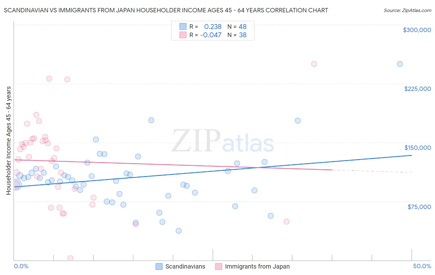 Scandinavian vs Immigrants from Japan Householder Income Ages 45 - 64 years