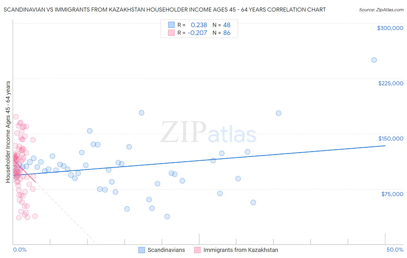 Scandinavian vs Immigrants from Kazakhstan Householder Income Ages 45 - 64 years