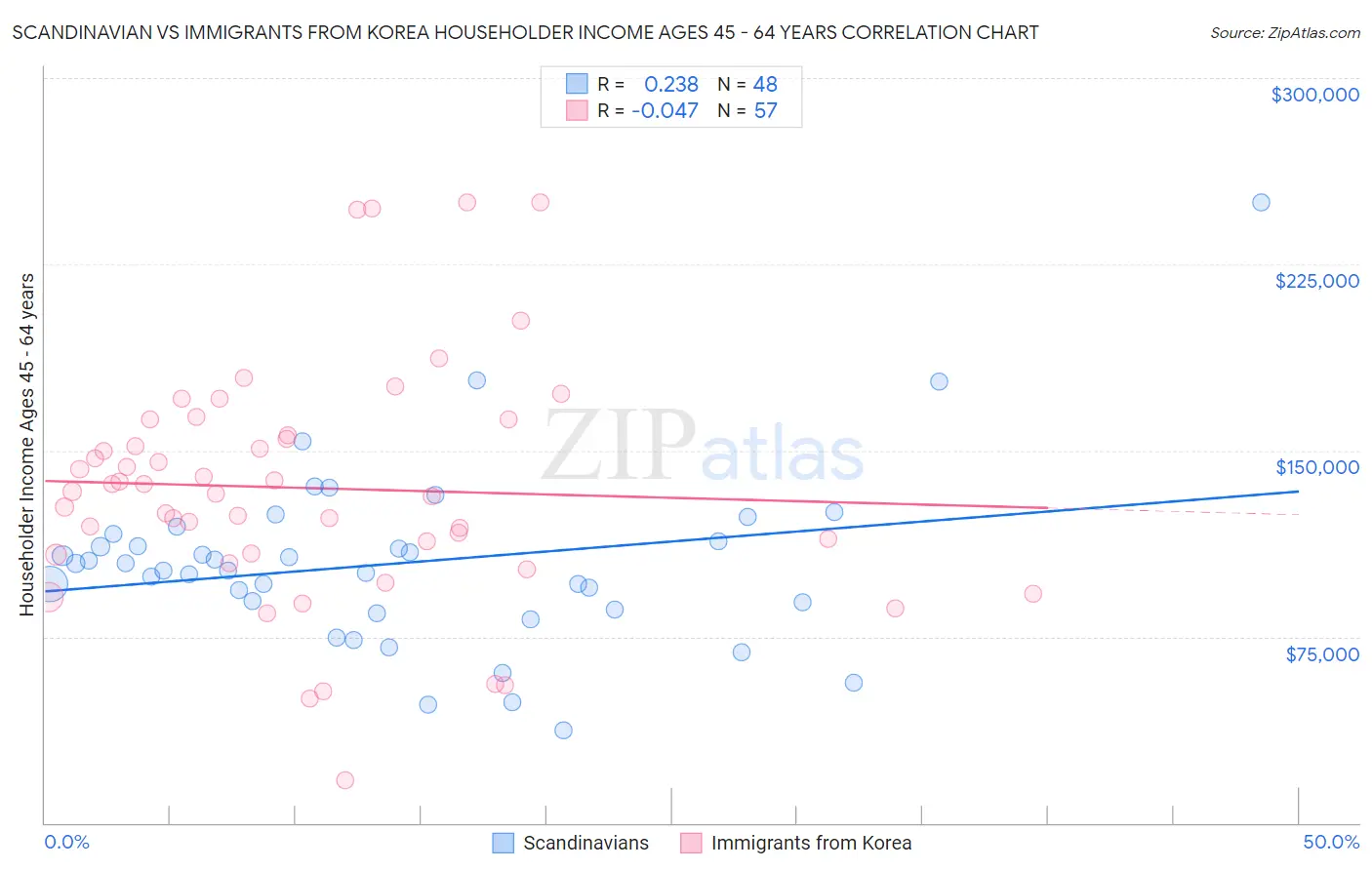 Scandinavian vs Immigrants from Korea Householder Income Ages 45 - 64 years