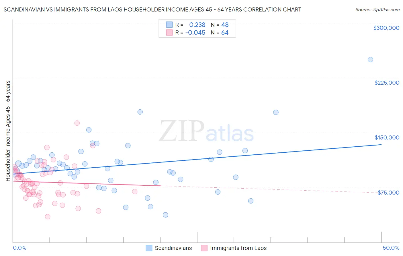 Scandinavian vs Immigrants from Laos Householder Income Ages 45 - 64 years