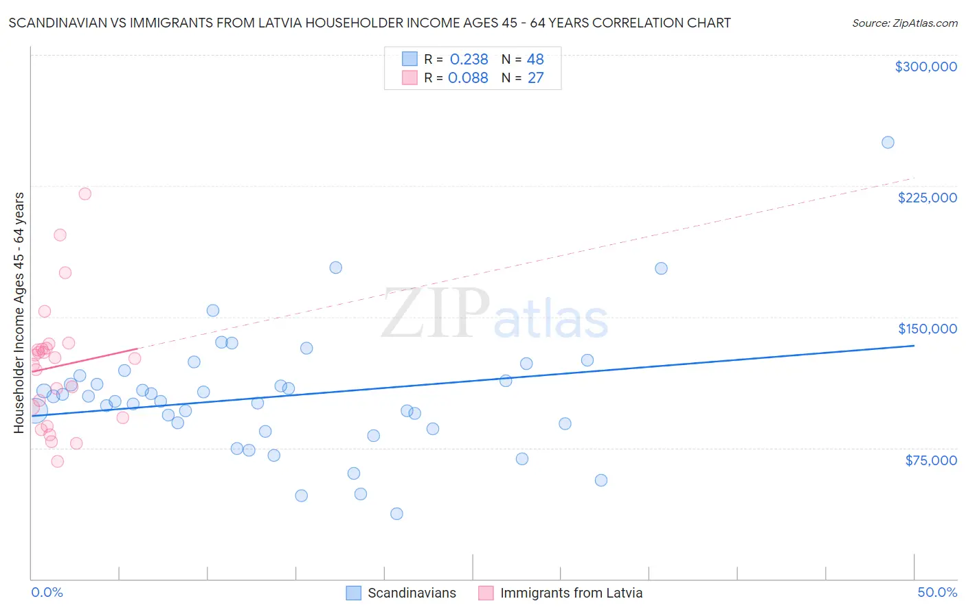 Scandinavian vs Immigrants from Latvia Householder Income Ages 45 - 64 years