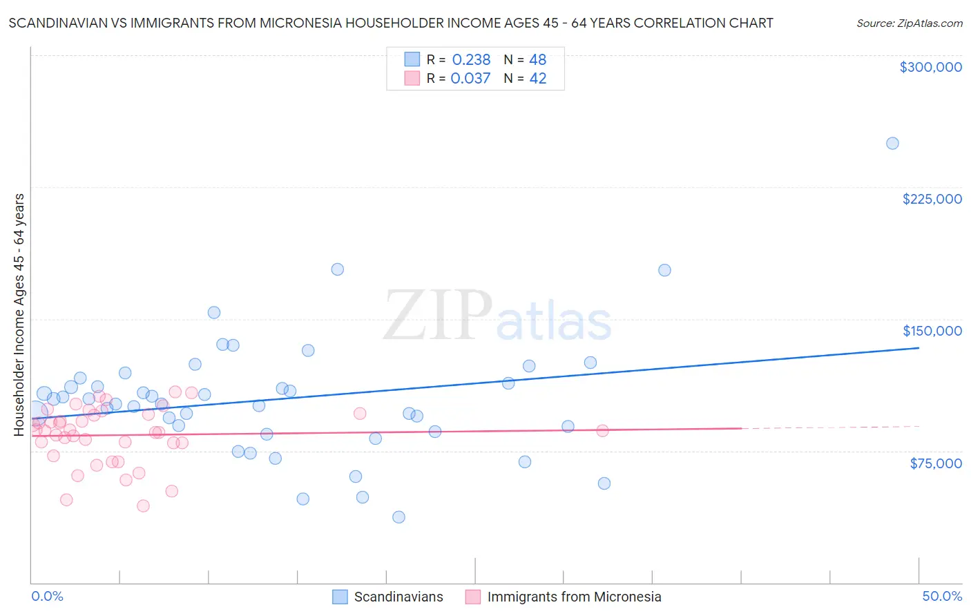 Scandinavian vs Immigrants from Micronesia Householder Income Ages 45 - 64 years