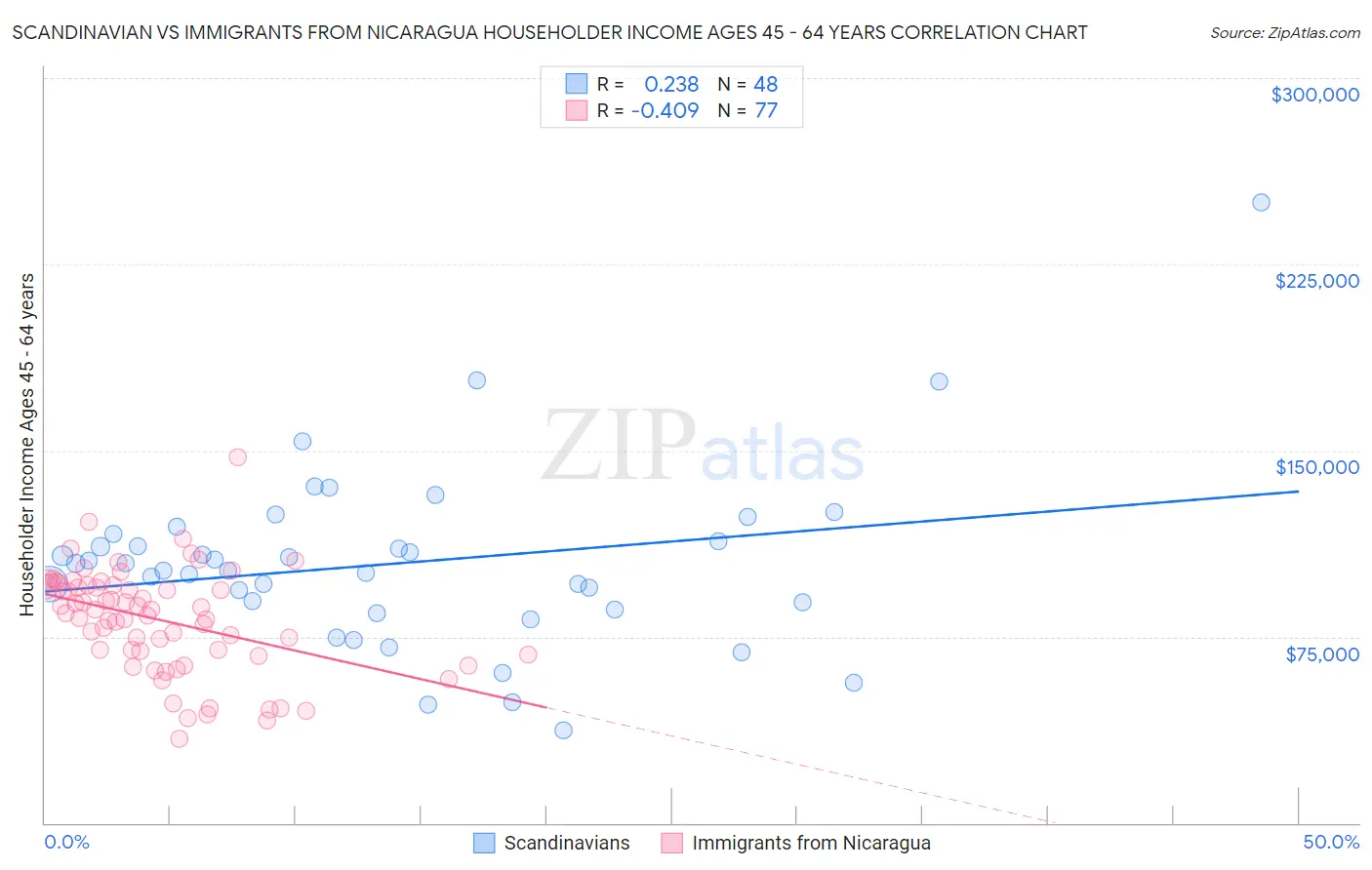Scandinavian vs Immigrants from Nicaragua Householder Income Ages 45 - 64 years