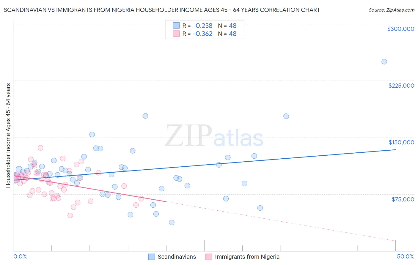 Scandinavian vs Immigrants from Nigeria Householder Income Ages 45 - 64 years