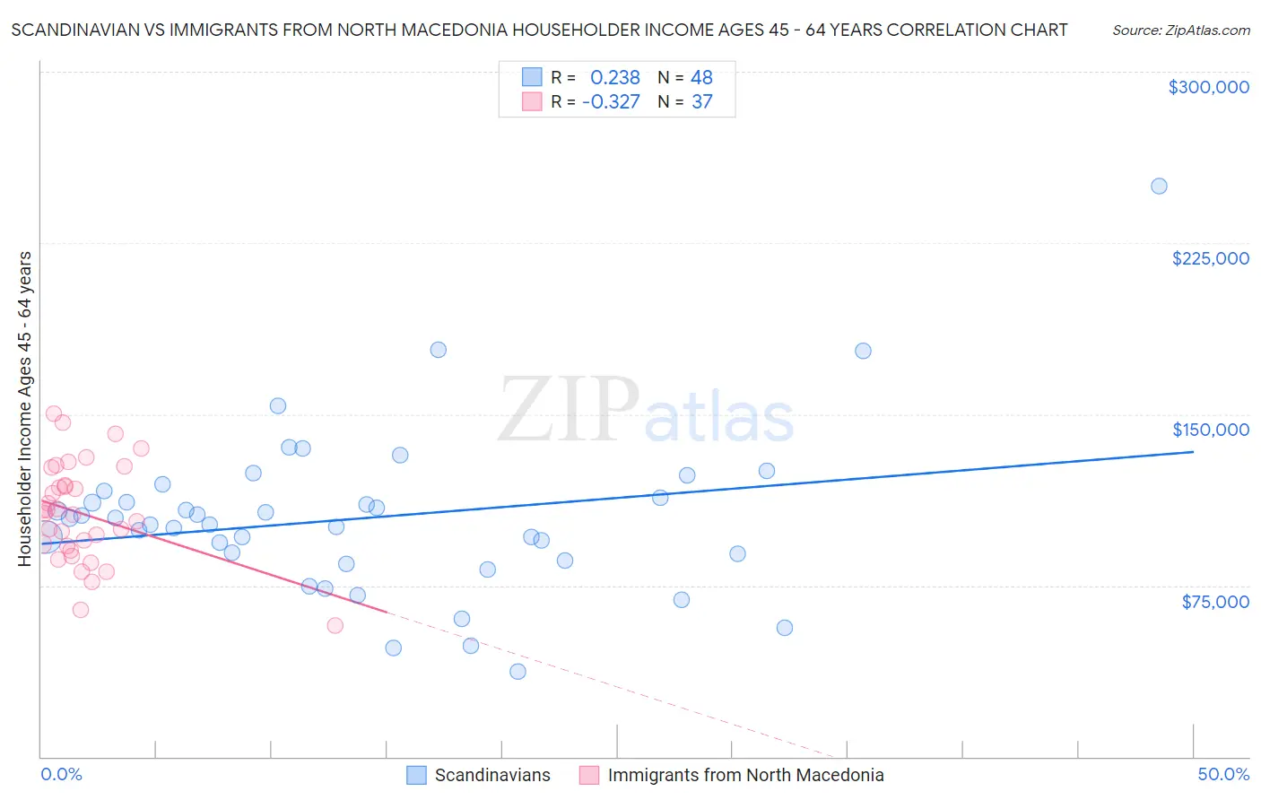 Scandinavian vs Immigrants from North Macedonia Householder Income Ages 45 - 64 years