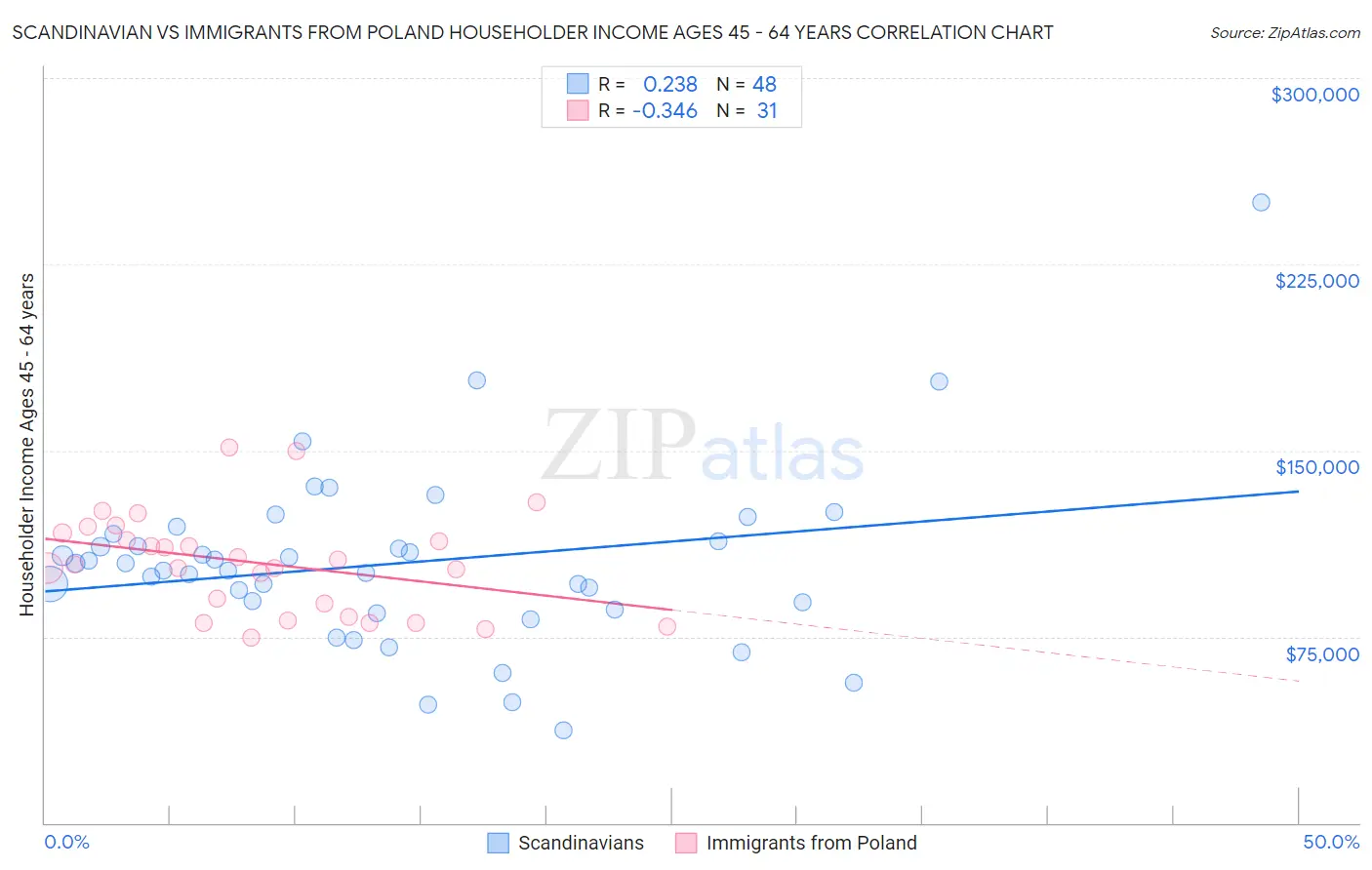 Scandinavian vs Immigrants from Poland Householder Income Ages 45 - 64 years