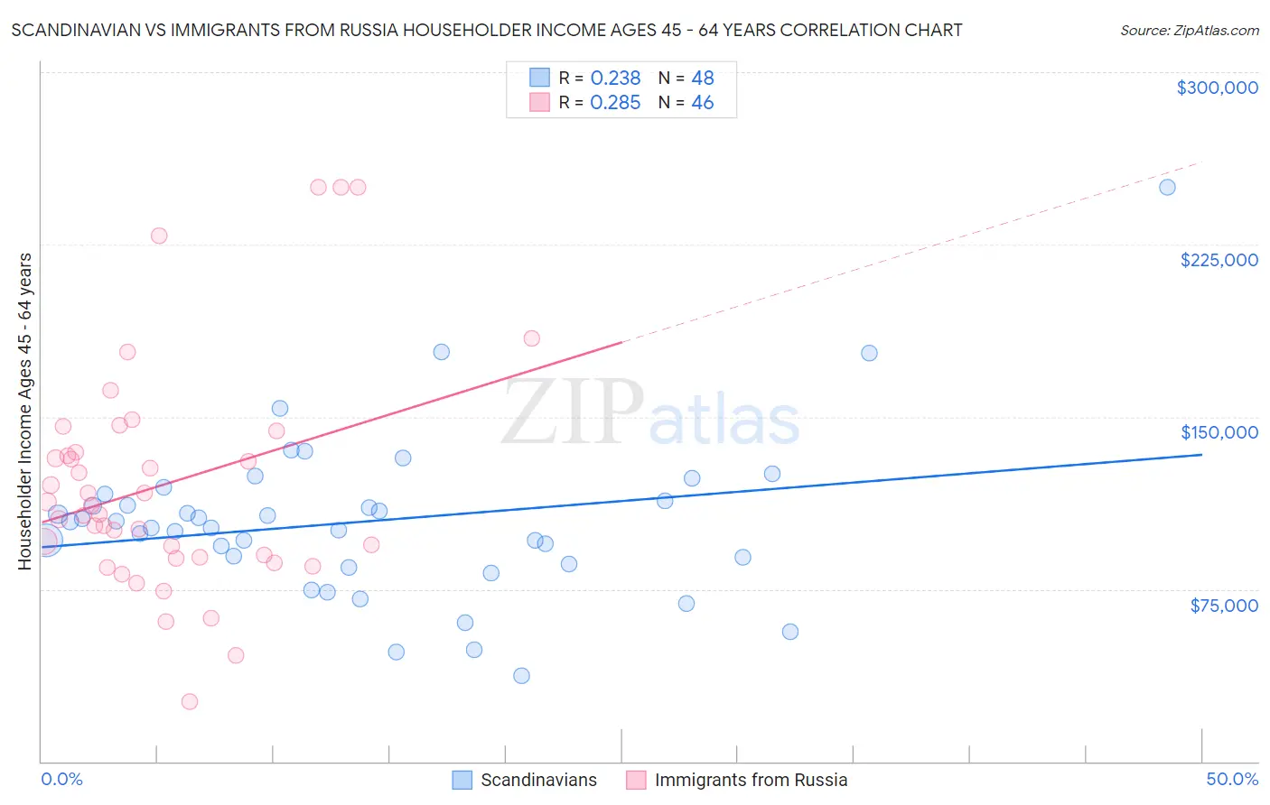 Scandinavian vs Immigrants from Russia Householder Income Ages 45 - 64 years