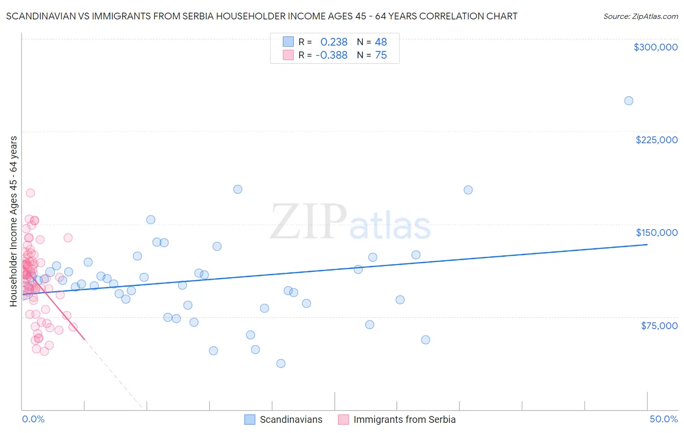 Scandinavian vs Immigrants from Serbia Householder Income Ages 45 - 64 years