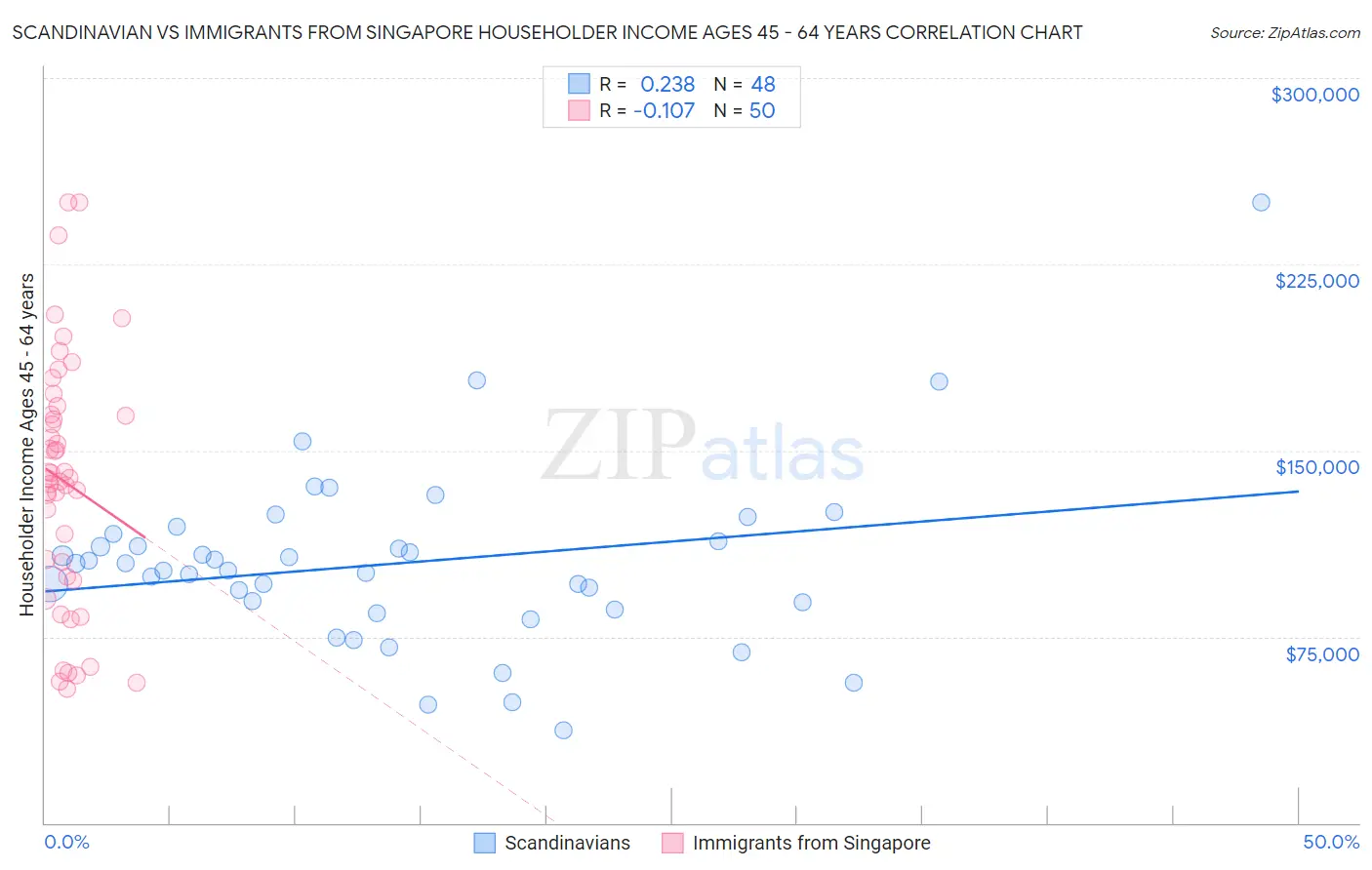 Scandinavian vs Immigrants from Singapore Householder Income Ages 45 - 64 years