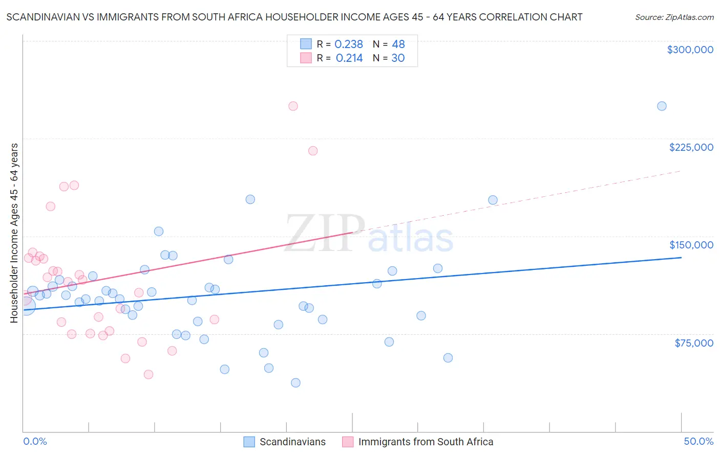 Scandinavian vs Immigrants from South Africa Householder Income Ages 45 - 64 years