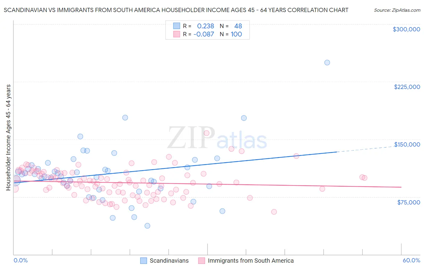 Scandinavian vs Immigrants from South America Householder Income Ages 45 - 64 years