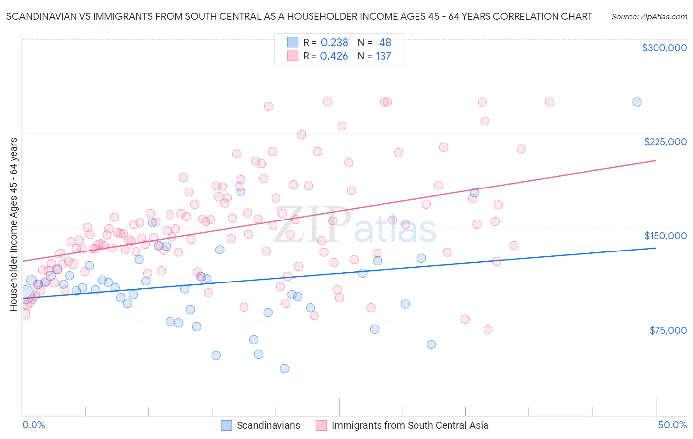 Scandinavian vs Immigrants from South Central Asia Householder Income Ages 45 - 64 years