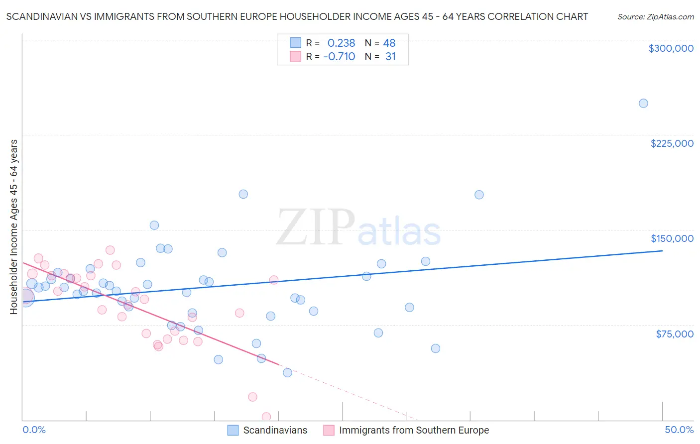 Scandinavian vs Immigrants from Southern Europe Householder Income Ages 45 - 64 years