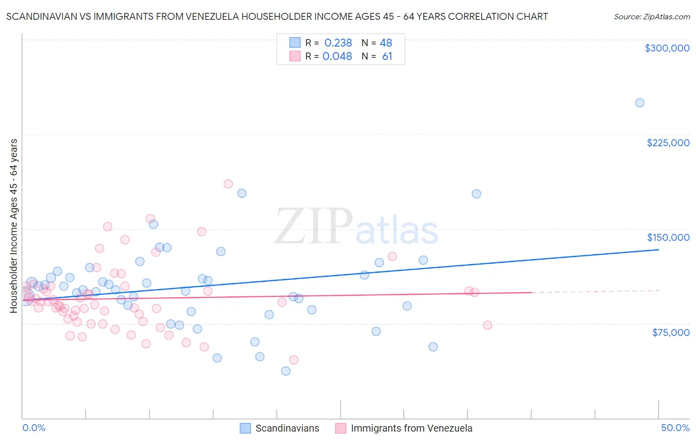 Scandinavian vs Immigrants from Venezuela Householder Income Ages 45 - 64 years