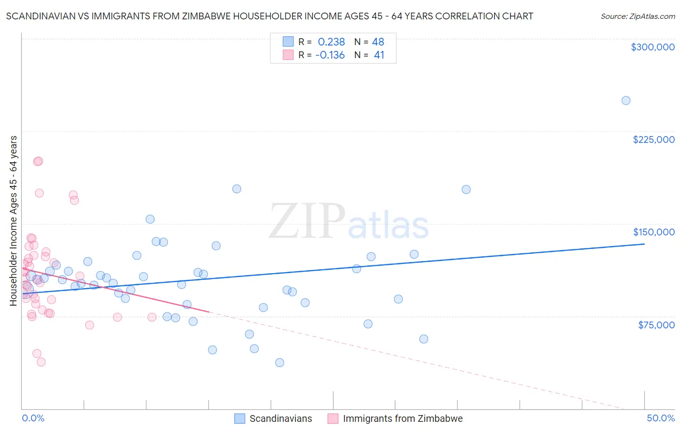 Scandinavian vs Immigrants from Zimbabwe Householder Income Ages 45 - 64 years
