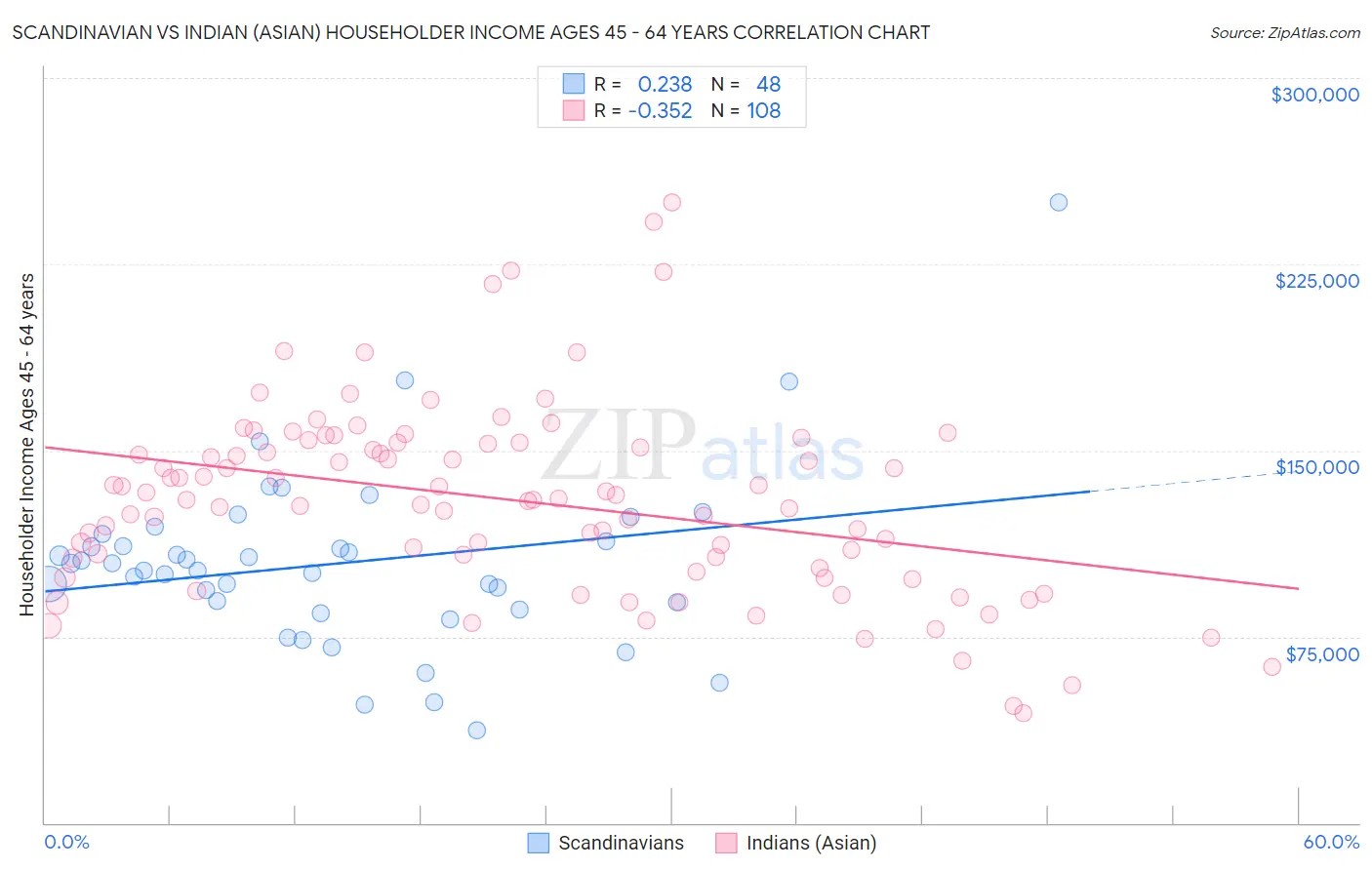 Scandinavian vs Indian (Asian) Householder Income Ages 45 - 64 years
