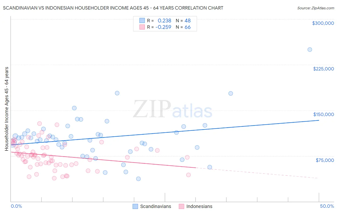 Scandinavian vs Indonesian Householder Income Ages 45 - 64 years