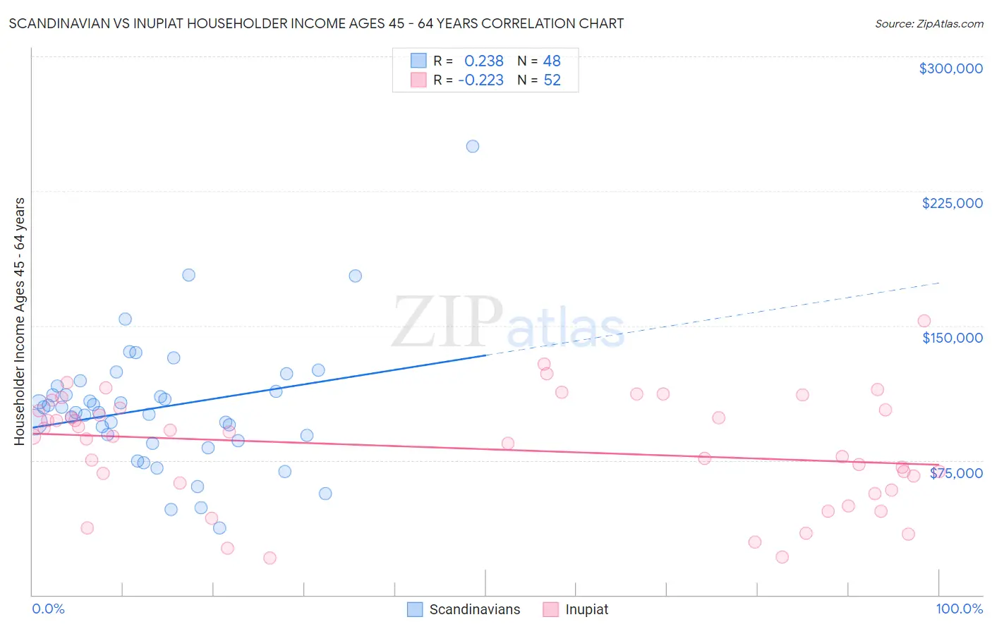 Scandinavian vs Inupiat Householder Income Ages 45 - 64 years