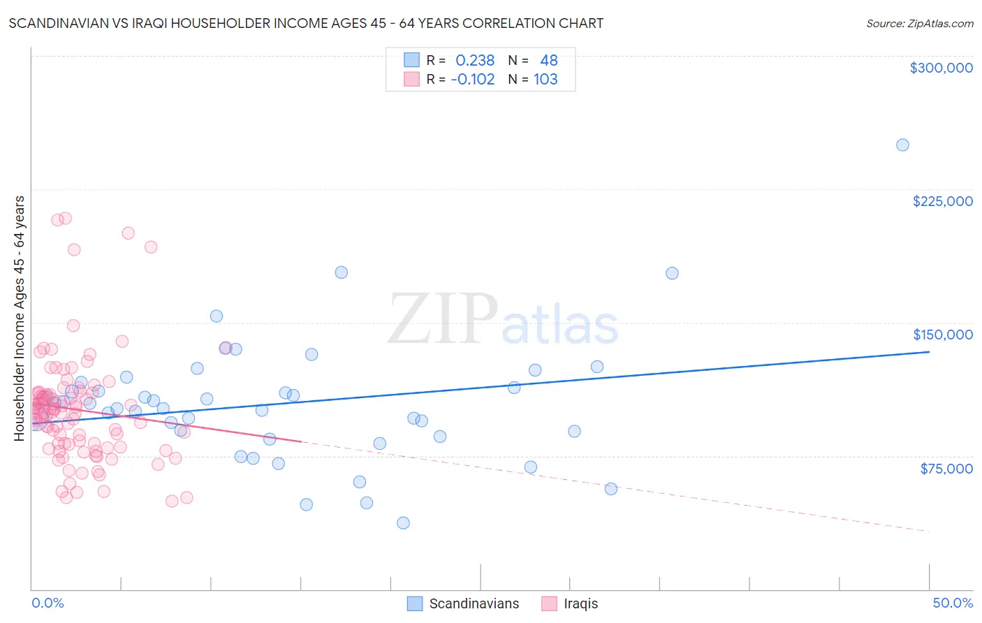 Scandinavian vs Iraqi Householder Income Ages 45 - 64 years