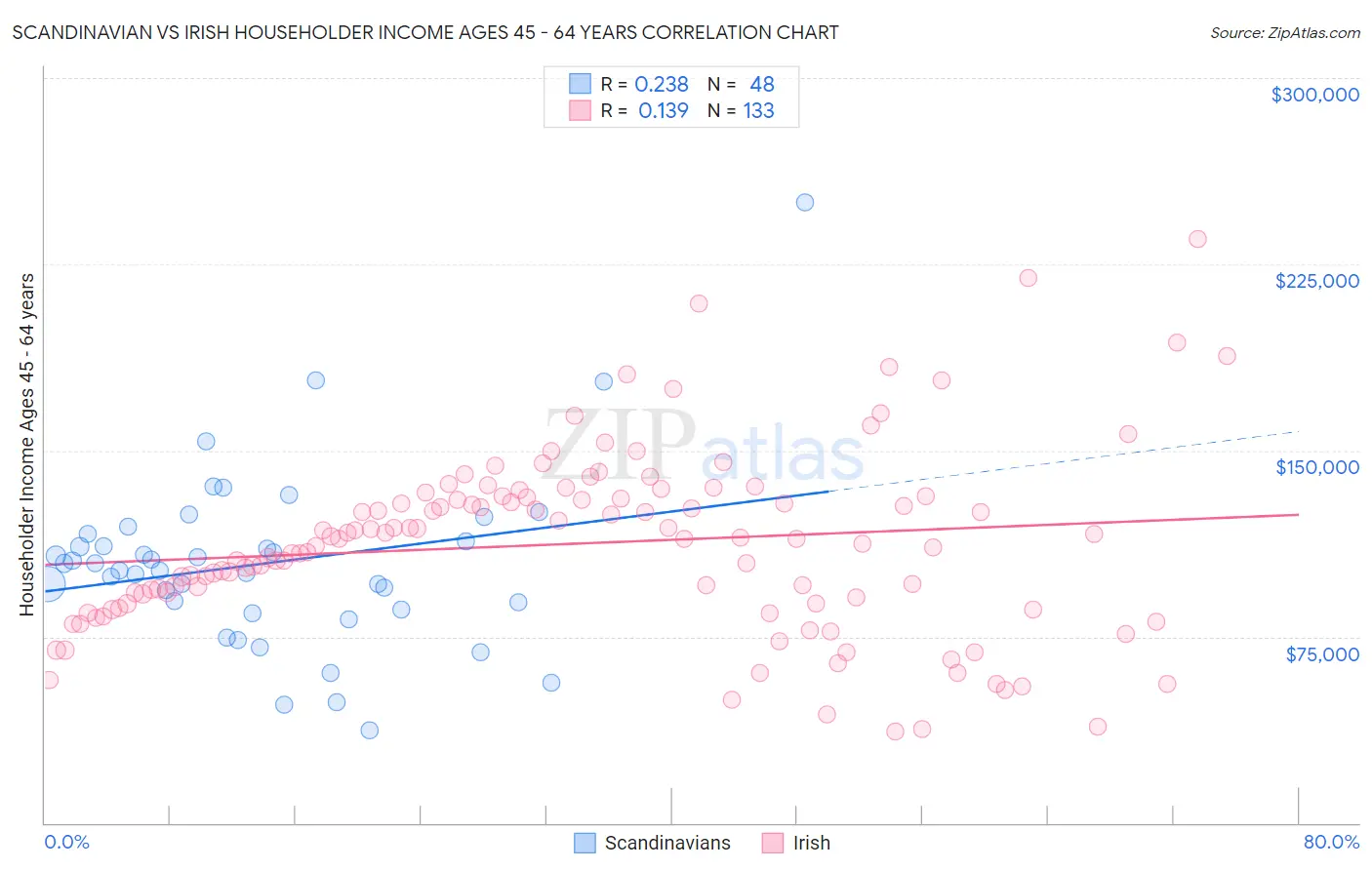 Scandinavian vs Irish Householder Income Ages 45 - 64 years