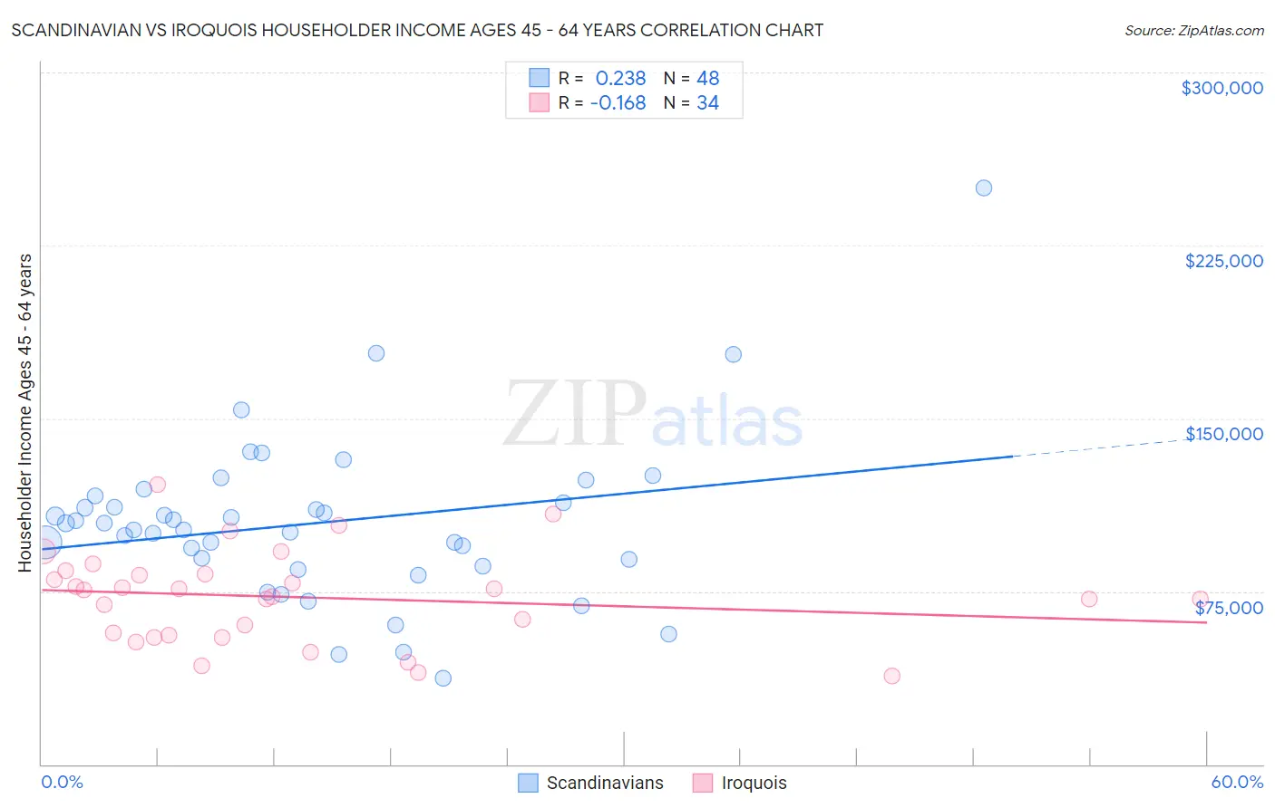 Scandinavian vs Iroquois Householder Income Ages 45 - 64 years