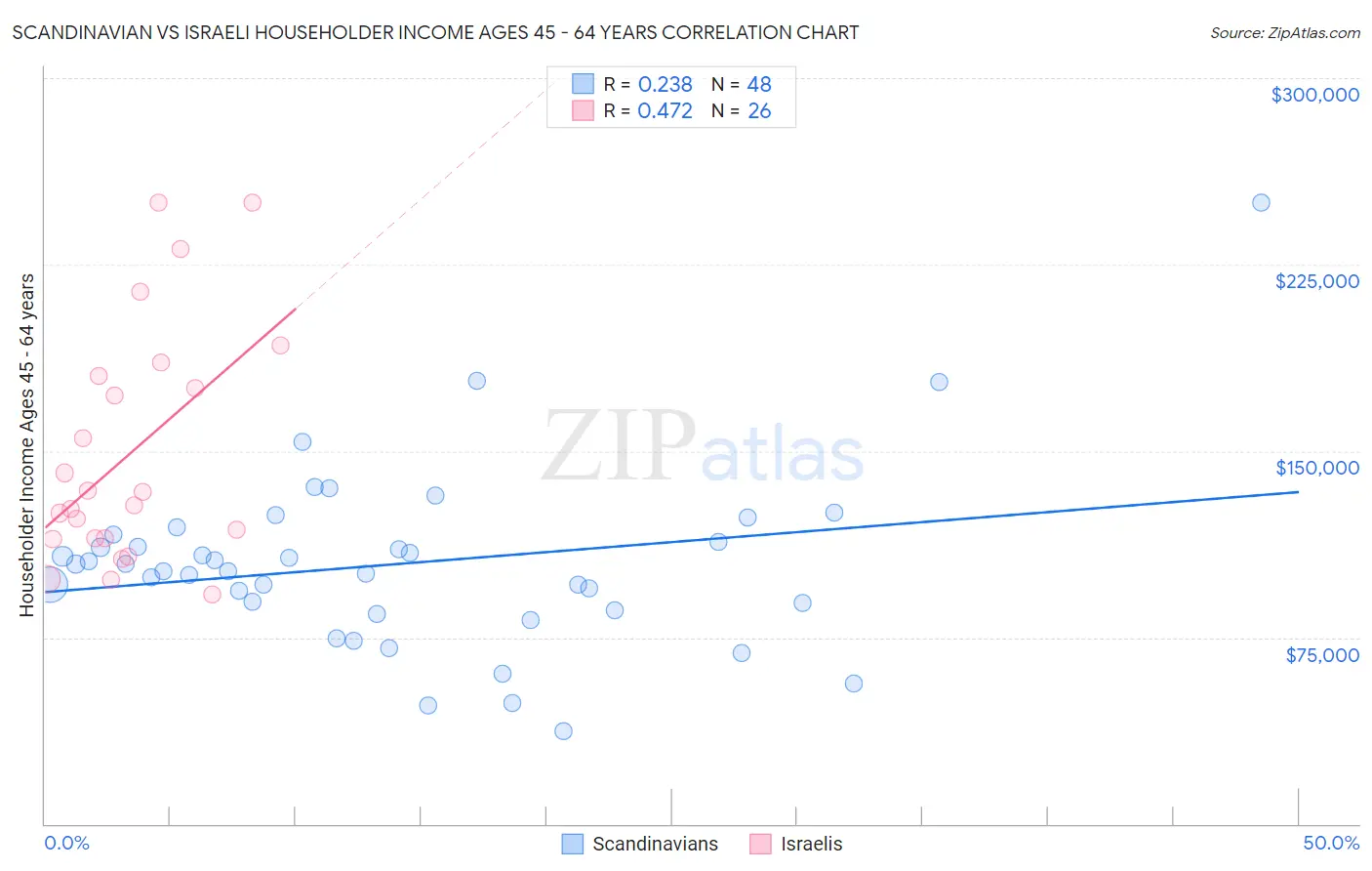 Scandinavian vs Israeli Householder Income Ages 45 - 64 years