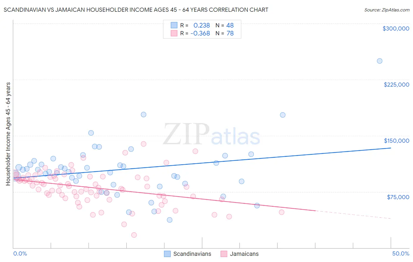 Scandinavian vs Jamaican Householder Income Ages 45 - 64 years