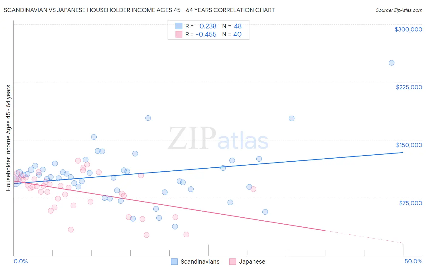 Scandinavian vs Japanese Householder Income Ages 45 - 64 years