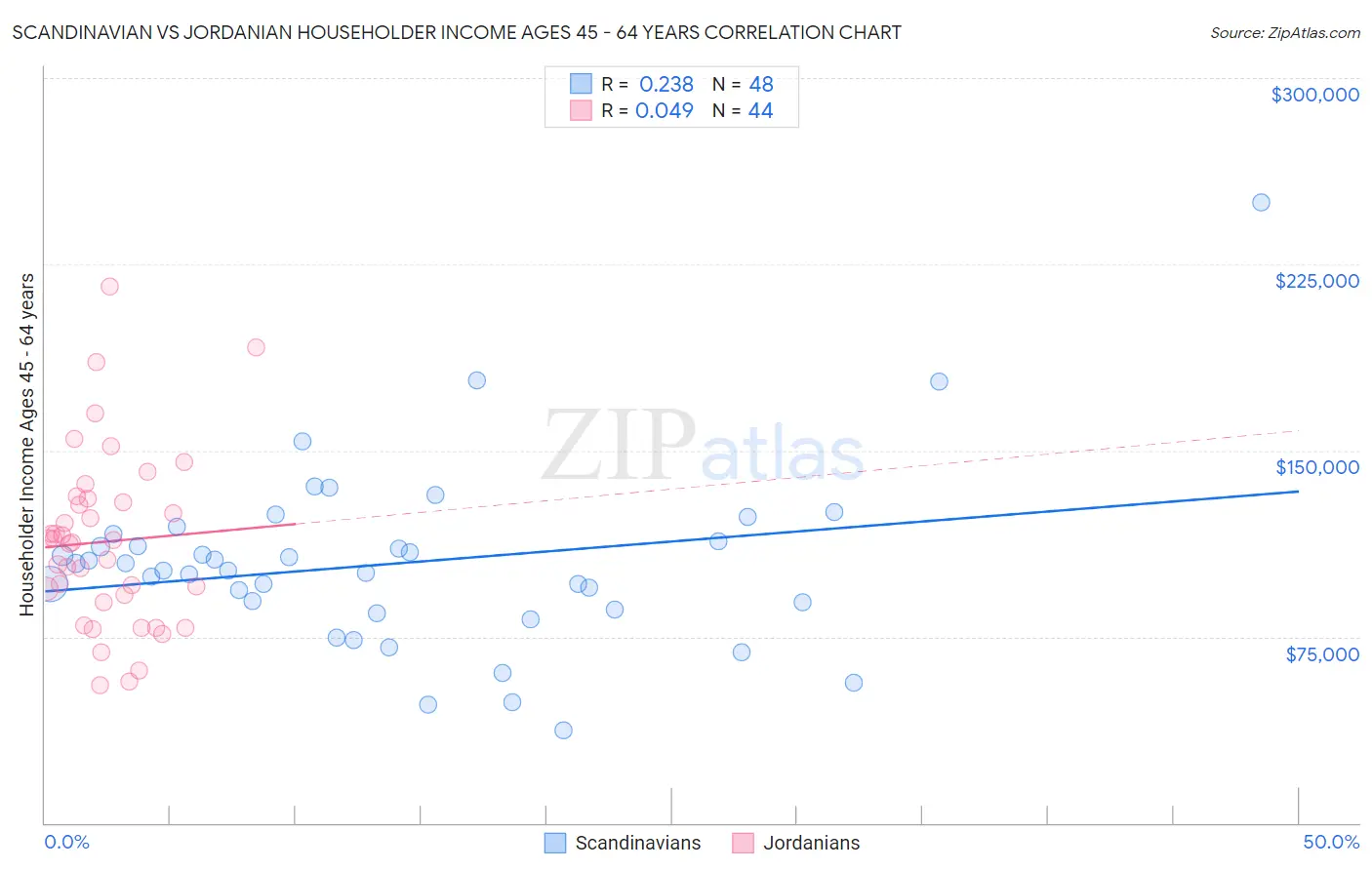 Scandinavian vs Jordanian Householder Income Ages 45 - 64 years