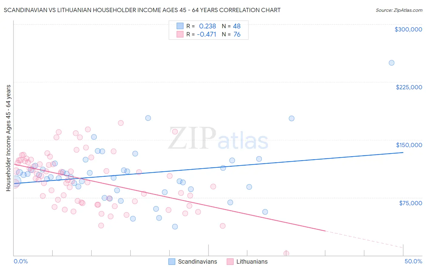 Scandinavian vs Lithuanian Householder Income Ages 45 - 64 years