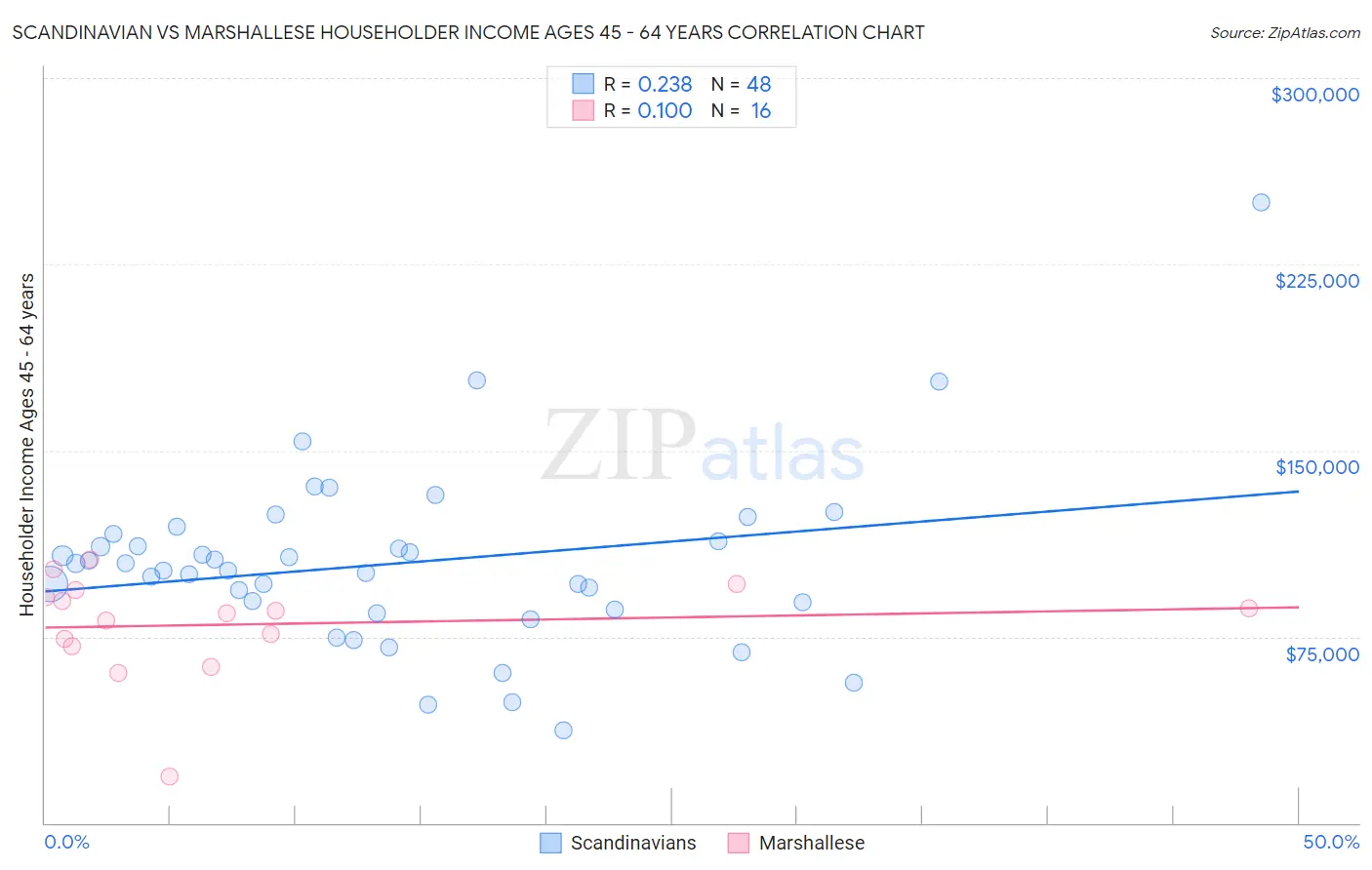 Scandinavian vs Marshallese Householder Income Ages 45 - 64 years