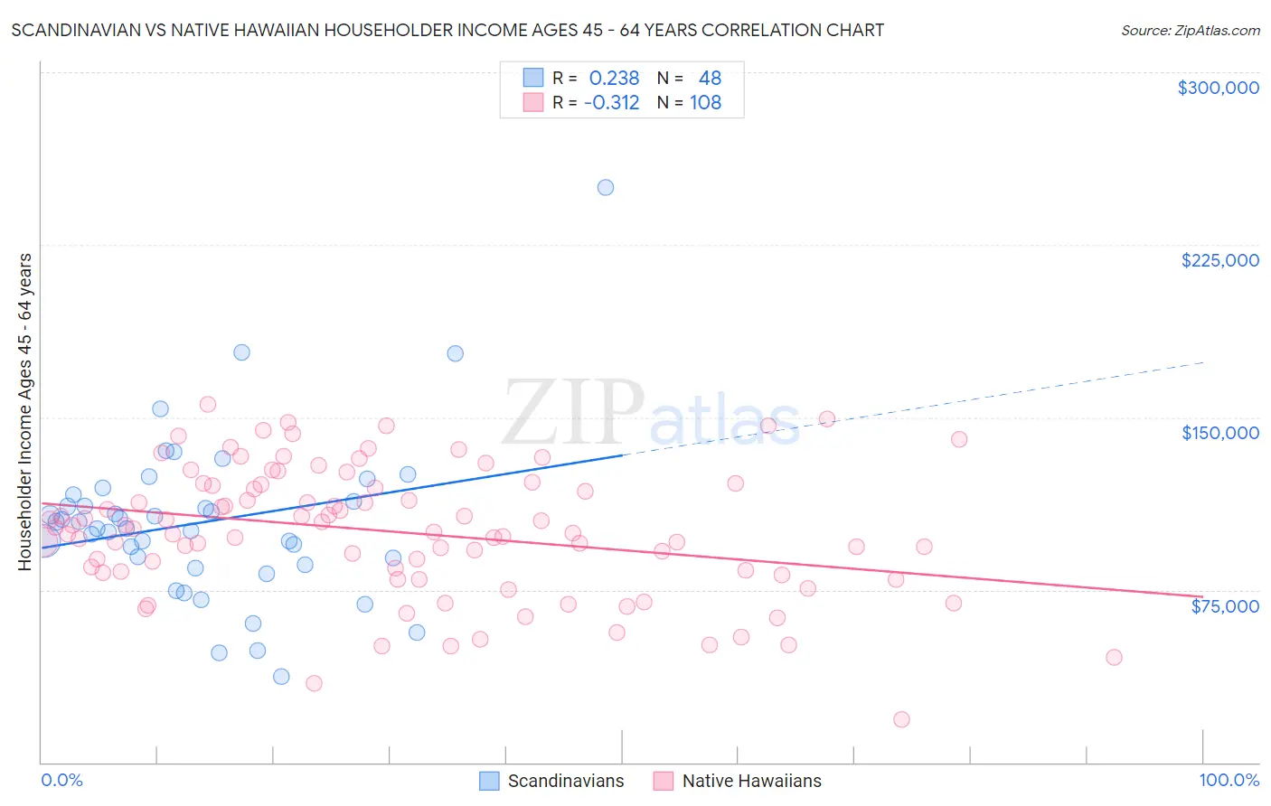 Scandinavian vs Native Hawaiian Householder Income Ages 45 - 64 years