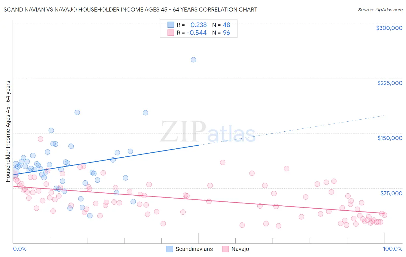 Scandinavian vs Navajo Householder Income Ages 45 - 64 years