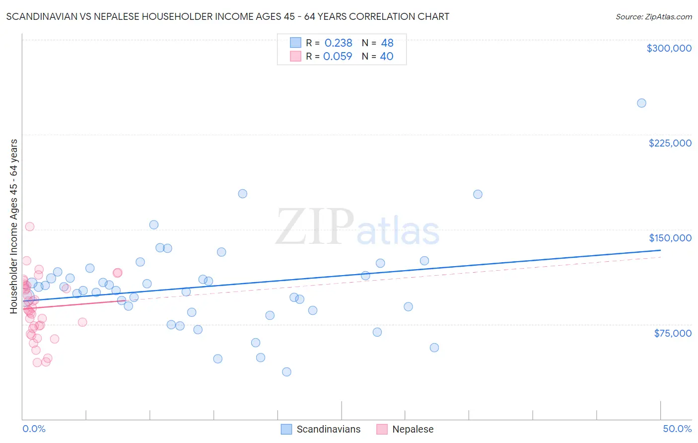 Scandinavian vs Nepalese Householder Income Ages 45 - 64 years