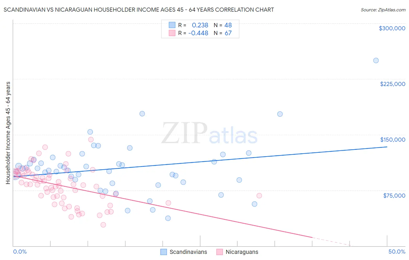 Scandinavian vs Nicaraguan Householder Income Ages 45 - 64 years