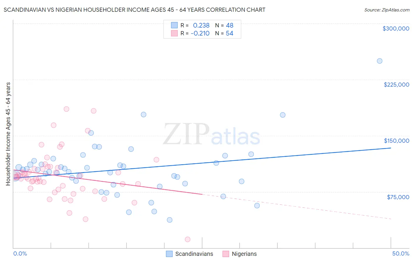 Scandinavian vs Nigerian Householder Income Ages 45 - 64 years