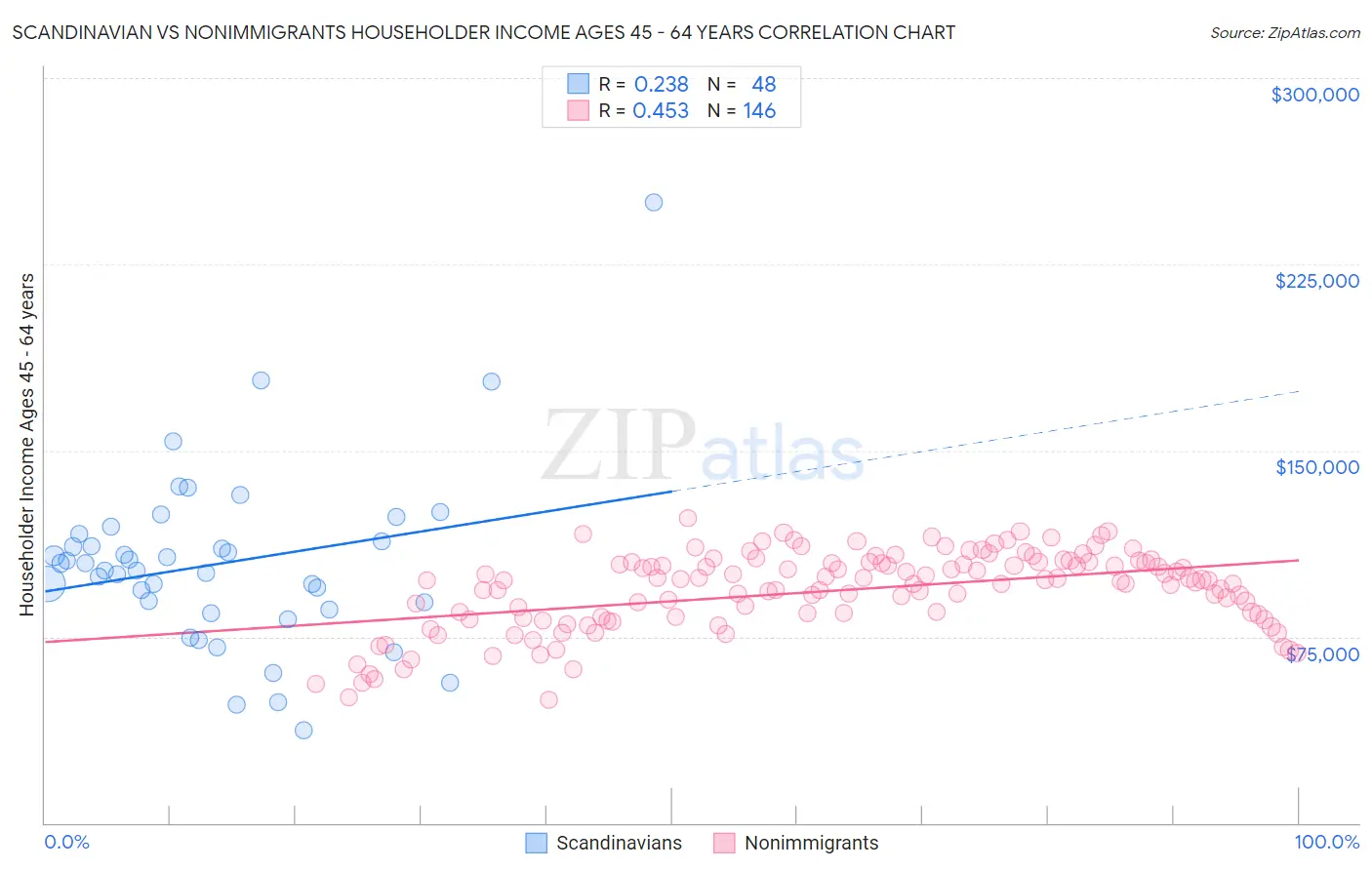 Scandinavian vs Nonimmigrants Householder Income Ages 45 - 64 years