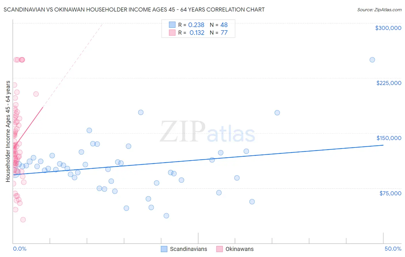 Scandinavian vs Okinawan Householder Income Ages 45 - 64 years