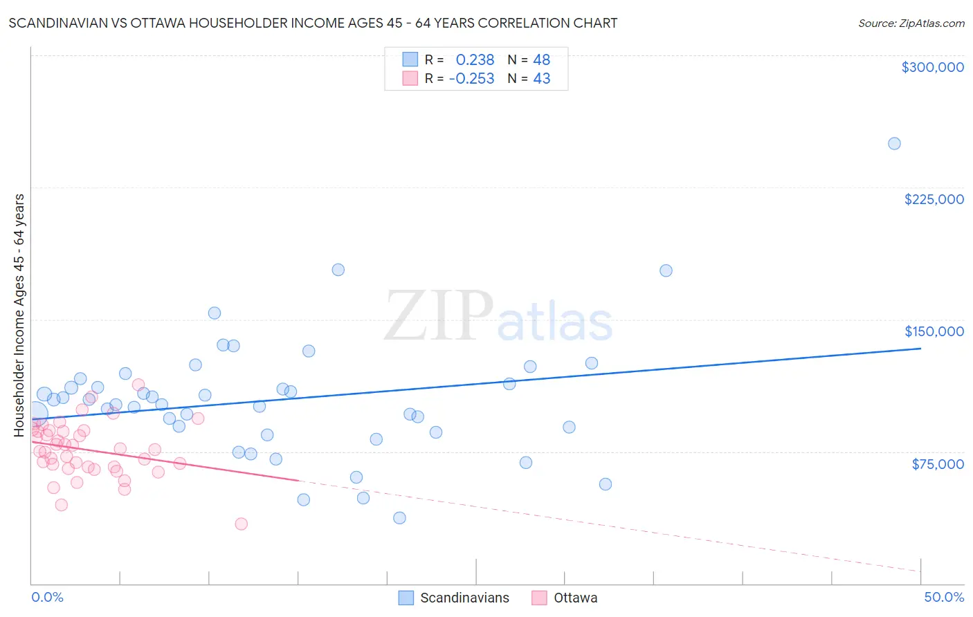 Scandinavian vs Ottawa Householder Income Ages 45 - 64 years