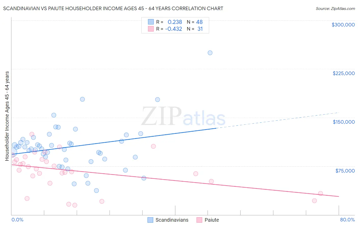 Scandinavian vs Paiute Householder Income Ages 45 - 64 years