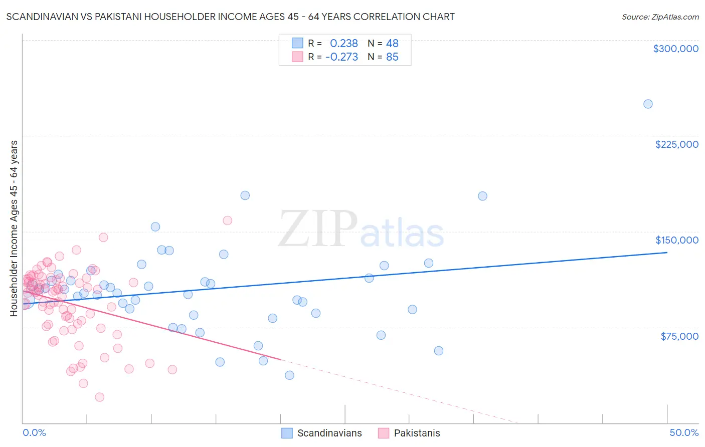 Scandinavian vs Pakistani Householder Income Ages 45 - 64 years