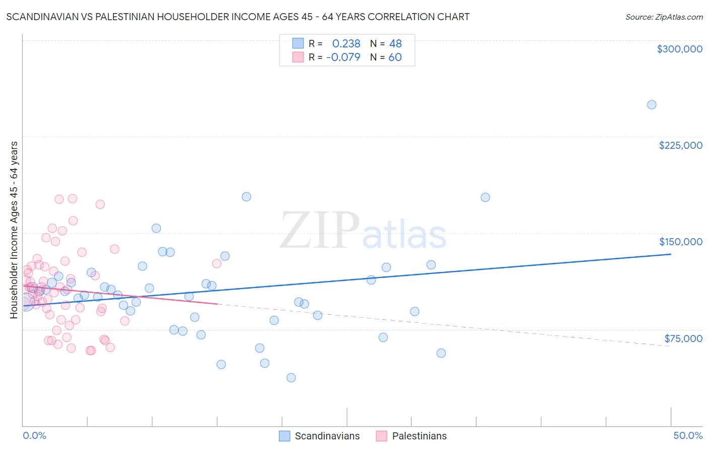 Scandinavian vs Palestinian Householder Income Ages 45 - 64 years