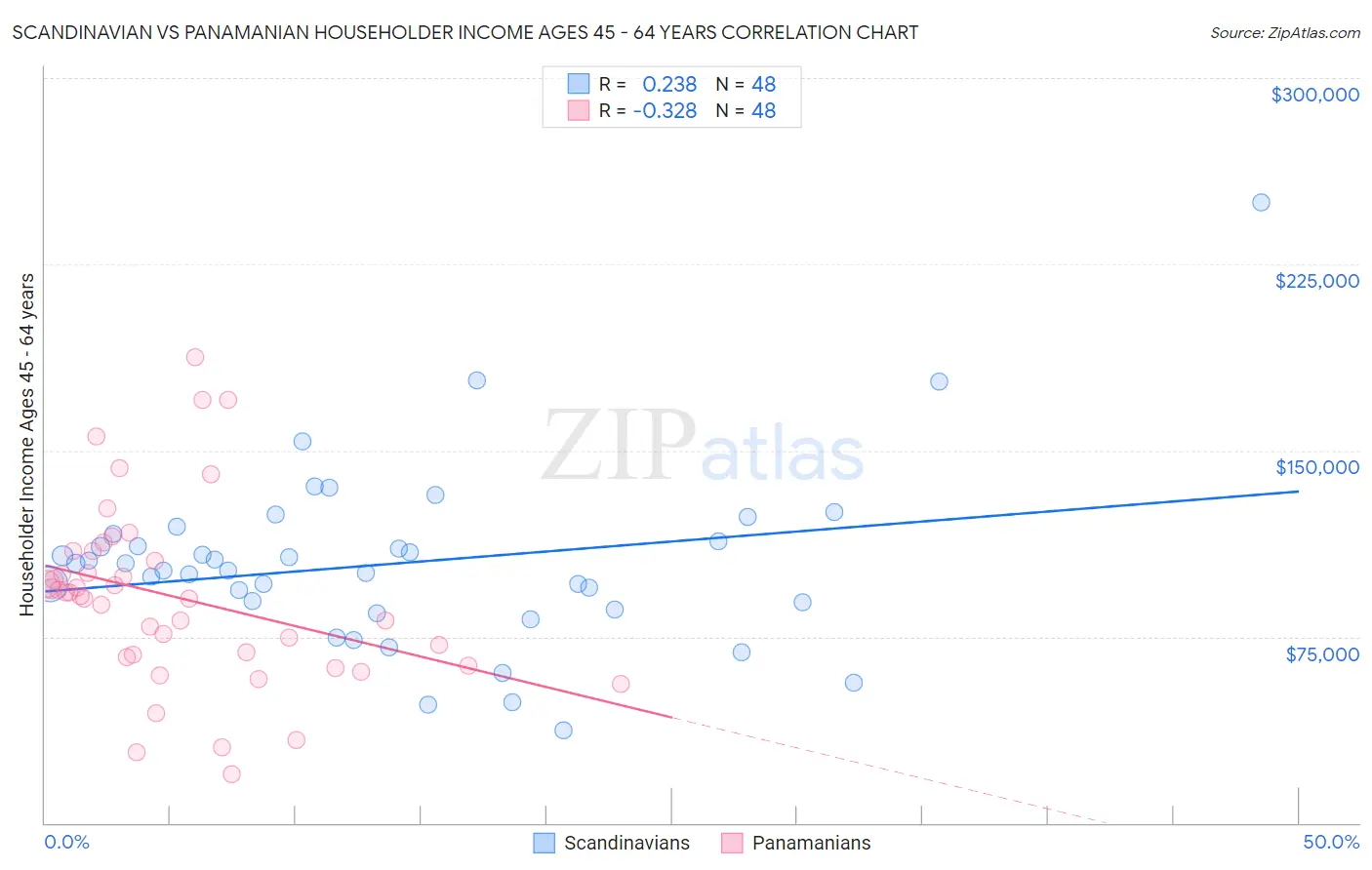 Scandinavian vs Panamanian Householder Income Ages 45 - 64 years